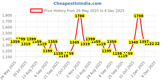 myntra.com KALINI Woven Design Zari Organza Saree kalini Price History Graph from 26 May 2025 to 6 Dec 2025
