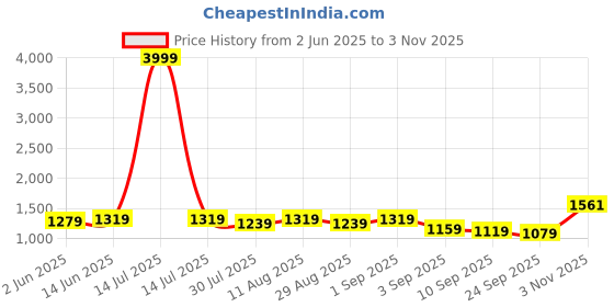 myntra.com KALINI Woven Design Zari Organza Saree kalini Price History Graph from 2 Jun 2025 to 3 Nov 2025