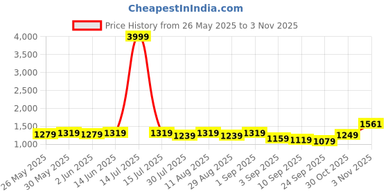 myntra.com KALINI Woven Design Zari Organza Saree kalini Price History Graph from 26 May 2025 to 3 Nov 2025