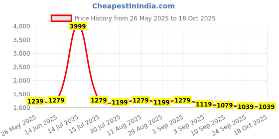 myntra.com KALINI Woven Design Zari Organza Saree kalini Price History Graph from 26 May 2025 to 18 Oct 2025