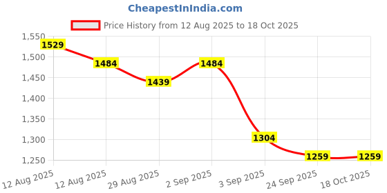 myntra.com KALINI Woven Design Zari Organza Saree kalini Price History Graph from 12 Aug 2025 to 18 Oct 2025