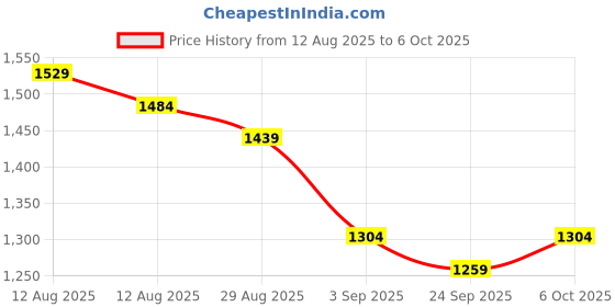 myntra.com KALINI Woven Design Zari Organza Saree kalini Price History Graph from 12 Aug 2025 to 6 Oct 2025