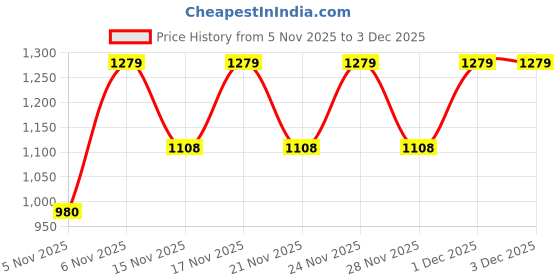 myntra.com KALINI Woven Design Zari Organza Saree kalini Price History Graph from 5 Nov 2025 to 3 Dec 2025
