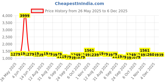 myntra.com KALINI Woven Design Zari Organza SareeWith Unstitched Blouse Piece kalini Price History Graph from 26 May 2025 to 5 Dec 2025