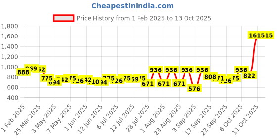 myntra.com KALINI Woven-Design Zari Padded Saree Blouse With Tie Up Details kalini Price History Graph from 1 Feb 2025 to 13 Oct 2025