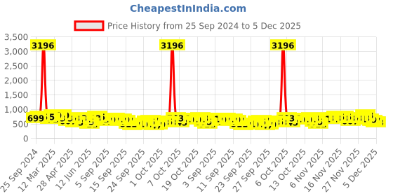 myntra.com KALINI Woven Design Zari Paithani Saree kalini Price History Graph from 25 Sep 2024 to 5 Dec 2025
