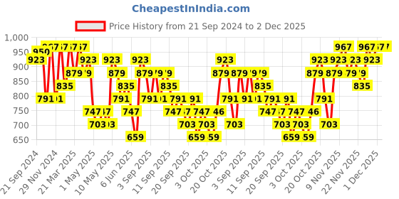 myntra.com KALINI Woven Design Zari Paithani Saree kalini Price History Graph from 21 Sep 2024 to 1 Dec 2025