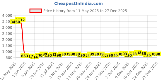 myntra.com KALINI Woven Design Zari Paithani Saree kalini Price History Graph from 11 May 2025 to 26 Dec 2025