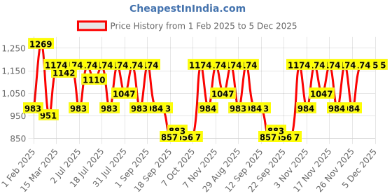 myntra.com KALINI Woven Design Zari Paithani Saree kalini Price History Graph from 1 Feb 2025 to 4 Dec 2025