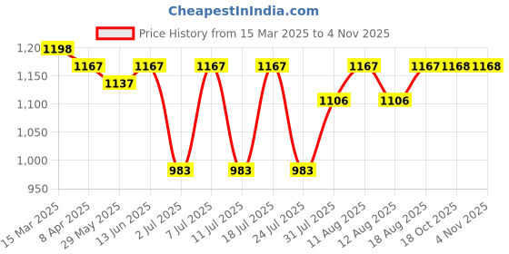 myntra.com KALINI Woven Design Zari Paithani Saree kalini Price History Graph from 15 Mar 2025 to 2 Nov 2025