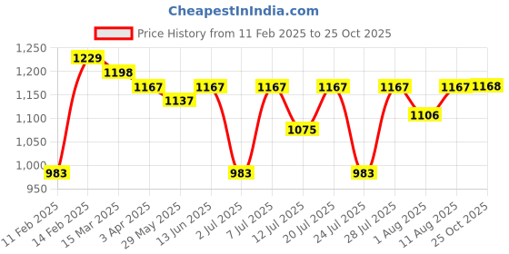 myntra.com KALINI Woven Design Zari Paithani Saree kalini Price History Graph from 11 Feb 2025 to 25 Oct 2025