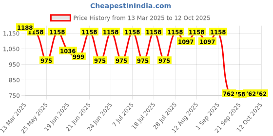 myntra.com KALINI Woven Design Zari Paithani Saree kalini Price History Graph from 13 Mar 2025 to 11 Oct 2025