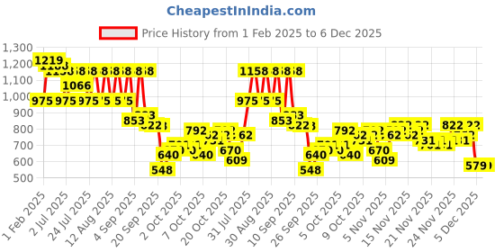 myntra.com KALINI Woven Design Zari Paithani Saree kalini Price History Graph from 1 Feb 2025 to 5 Dec 2025