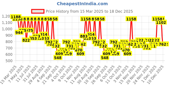 myntra.com KALINI Woven Design Zari Paithani Saree kalini Price History Graph from 15 Mar 2025 to 18 Dec 2025