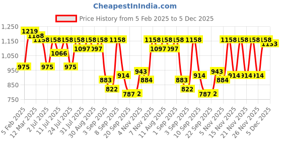 myntra.com KALINI Woven Design Zari Paithani Saree kalini Price History Graph from 5 Feb 2025 to 5 Dec 2025