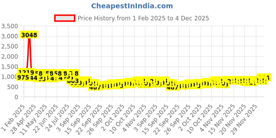 myntra.com KALINI Woven Design Zari Paithani Saree kalini Price History Graph from 1 Feb 2025 to 4 Dec 2025