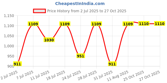 myntra.com KALINI Woven Design Zari Paithani Saree kalini Price History Graph from 2 Jul 2025 to 27 Oct 2025