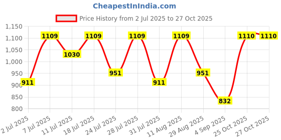 myntra.com KALINI Woven Design Zari Paithani Saree kalini Price History Graph from 2 Jul 2025 to 27 Oct 2025
