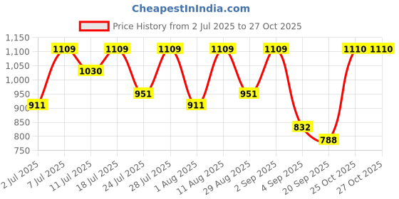 myntra.com KALINI Woven Design Zari Paithani Saree kalini Price History Graph from 2 Jul 2025 to 27 Oct 2025