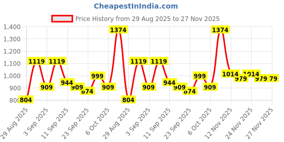 myntra.com KALINI Woven Design Zari Paithani Saree kalini Price History Graph from 29 Aug 2025 to 26 Nov 2025
