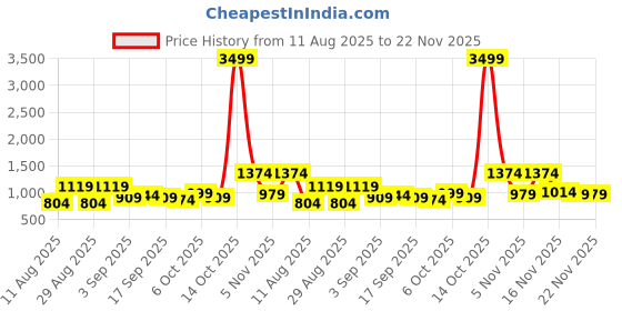 myntra.com KALINI Woven Design Zari Paithani Saree kalini Price History Graph from 11 Aug 2025 to 22 Nov 2025