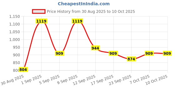 myntra.com KALINI Woven Design Zari Paithani Saree kalini Price History Graph from 30 Aug 2025 to 10 Oct 2025