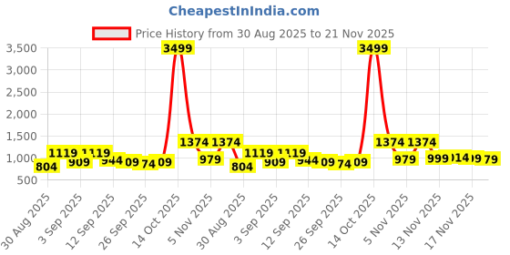 myntra.com KALINI Woven Design Zari Paithani Saree kalini Price History Graph from 30 Aug 2025 to 21 Nov 2025