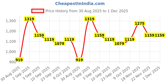 myntra.com KALINI Woven Design Zari Paithani Saree With Blouse Piece kalini Price History Graph from 30 Aug 2025 to 1 Dec 2025