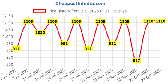 myntra.com KALINI Woven Design Zari Paithani Saree With Unstiched Blouse Piece kalini Price History Graph from 2 Jul 2025 to 27 Oct 2025