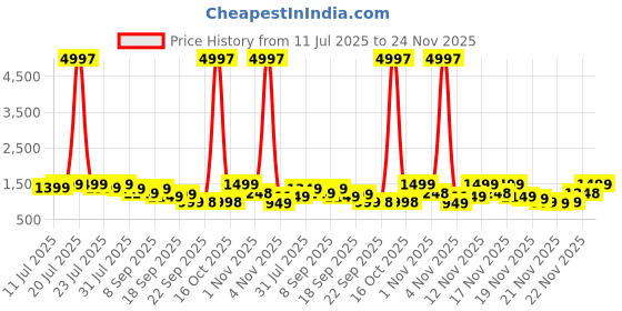 myntra.com KALINI Woven Design Zari Patola Saree kalini Price History Graph from 11 Jul 2025 to 24 Nov 2025
