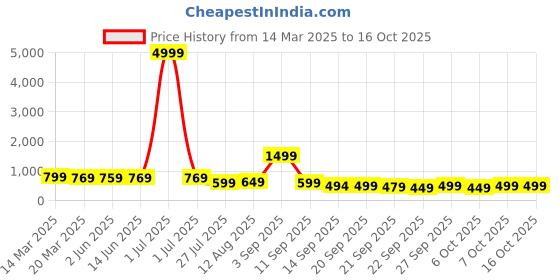 myntra.com KALINI Woven Design Zari Poly Georgette Banarasi Saree kalini Price History Graph from 14 Mar 2025 to 15 Oct 2025