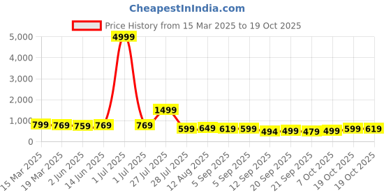 myntra.com KALINI Woven Design Zari Poly Georgette Banarasi Saree kalini Price History Graph from 15 Mar 2025 to 18 Oct 2025