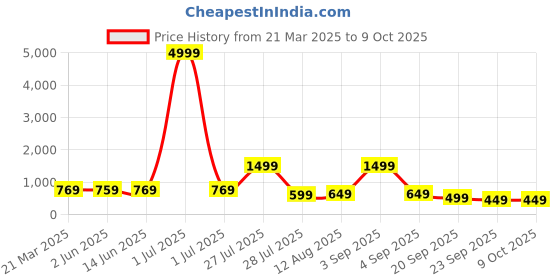 myntra.com KALINI Woven Design Zari Poly Georgette Banarasi Saree kalini Price History Graph from 21 Mar 2025 to 4 Oct 2025