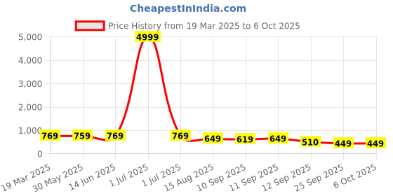 myntra.com KALINI Woven Design Zari Poly Georgette Banarasi Saree kalini Price History Graph from 19 Mar 2025 to 6 Oct 2025