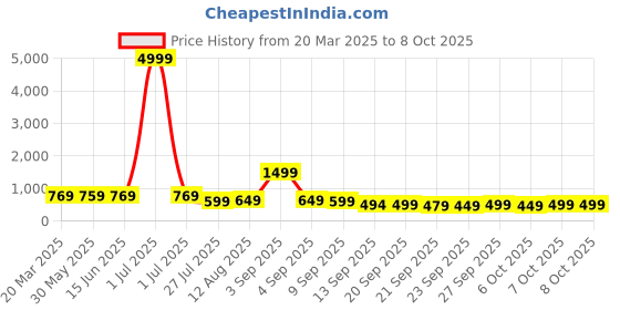 myntra.com KALINI Woven Design Zari Poly Georgette Banarasi Saree kalini Price History Graph from 20 Mar 2025 to 8 Oct 2025