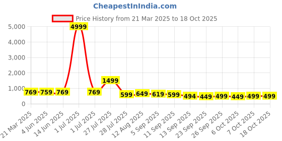 myntra.com KALINI Woven Design Zari Poly Georgette Banarasi Saree kalini Price History Graph from 21 Mar 2025 to 17 Oct 2025