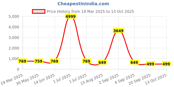 myntra.com KALINI Woven Design Zari Poly Georgette Saree kalini Price History Graph from 19 Mar 2025 to 13 Oct 2025