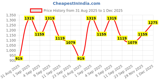 myntra.com KALINI Woven Design Zari Poly Georgette Saree kalini Price History Graph from 31 Aug 2025 to 1 Dec 2025