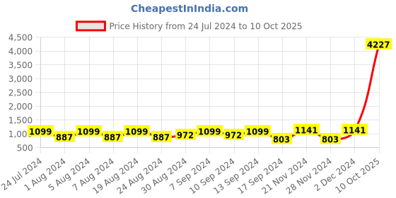 myntra.com KALINI Woven Design Zari Pure Chiffon Saree kalini Price History Graph from 24 Jul 2024 to 10 Oct 2025