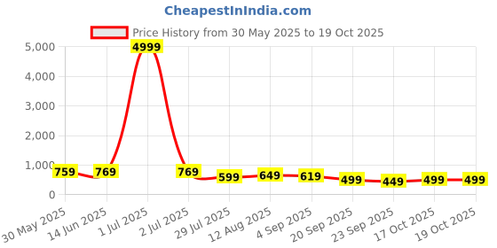 myntra.com KALINI Woven Design Zari Pure Cotton Banarasi Saree kalini Price History Graph from 30 May 2025 to 18 Oct 2025