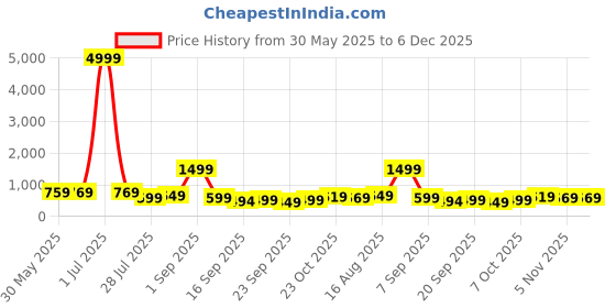 myntra.com KALINI Woven Design Zari Pure Cotton Banarasi Saree kalini Price History Graph from 30 May 2025 to 5 Dec 2025
