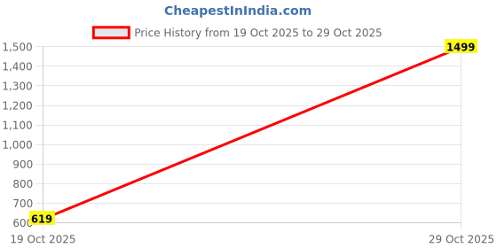 myntra.com KALINI Woven Design Zari Pure Cotton Banarasi Saree kalini Price History Graph from 19 Oct 2025 to 29 Oct 2025