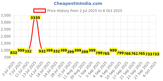 myntra.com KALINI Woven Design Zari Pure Georgette Saree kalini Price History Graph from 2 Jul 2025 to 5 Oct 2025