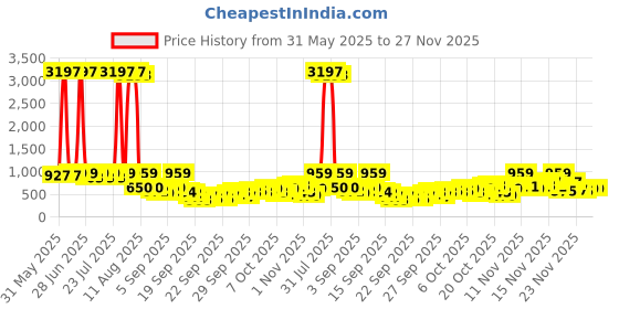 myntra.com KALINI Woven Design Zari Pure Georgette Saree kalini Price History Graph from 31 May 2025 to 26 Nov 2025