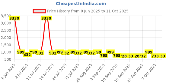 myntra.com KALINI Woven Design Zari Pure Georgette Saree kalini Price History Graph from 8 Jun 2025 to 11 Oct 2025