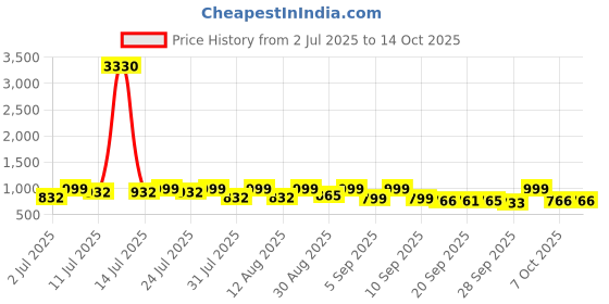 myntra.com KALINI Woven Design Zari Pure Georgette Saree kalini Price History Graph from 2 Jul 2025 to 13 Oct 2025