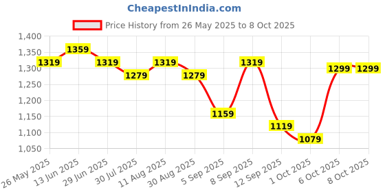 myntra.com KALINI Woven Design Zari Pure Linen Saree kalini Price History Graph from 26 May 2025 to 8 Oct 2025