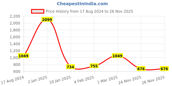 myntra.com KALINI Woven Design Zari Pure Silk Banarasi Saree kalini Price History Graph from 17 Aug 2024 to 24 Nov 2025