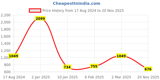 myntra.com KALINI Woven Design Zari Pure Silk Banarasi Saree kalini Price History Graph from 17 Aug 2024 to 20 Nov 2025