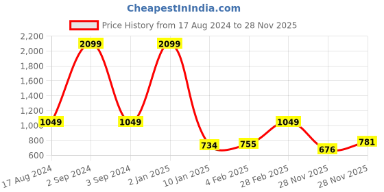 myntra.com KALINI Woven Design Zari Pure Silk Banarasi Saree kalini Price History Graph from 17 Aug 2024 to 28 Nov 2025